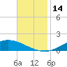 The Narrows, Harris tide chart for Monday, November 14, 2022