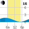 The Narrows, Harris tide chart for Wednesday, November 16, 2022