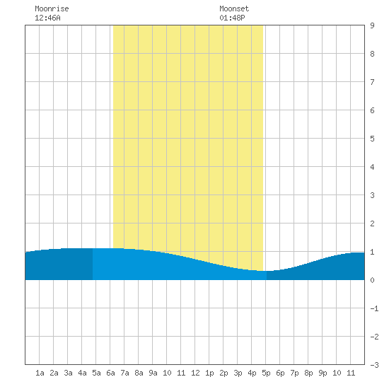 The Narrows, Harris tide chart for Friday, November 18, 2022