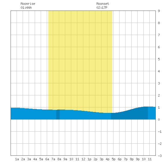 The Narrows, Harris tide chart for Saturday, November 19, 2022