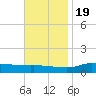 The Narrows, Harris tide chart for Saturday, November 19, 2022