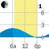 The Narrows, Harris tide chart for Tuesday, November 1, 2022