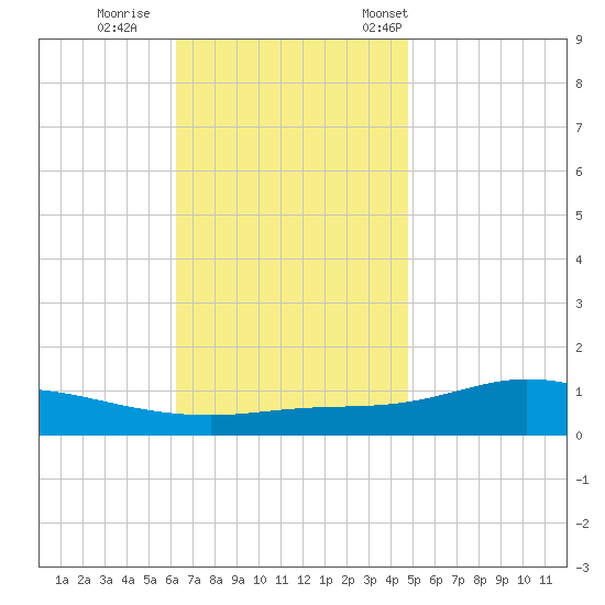The Narrows, Harris tide chart for Sunday, November 20, 2022
