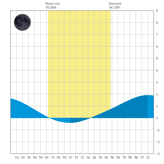 The Narrows, Harris tide chart for Wednesday, November 23, 2022