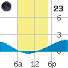 The Narrows, Harris tide chart for Wednesday, November 23, 2022