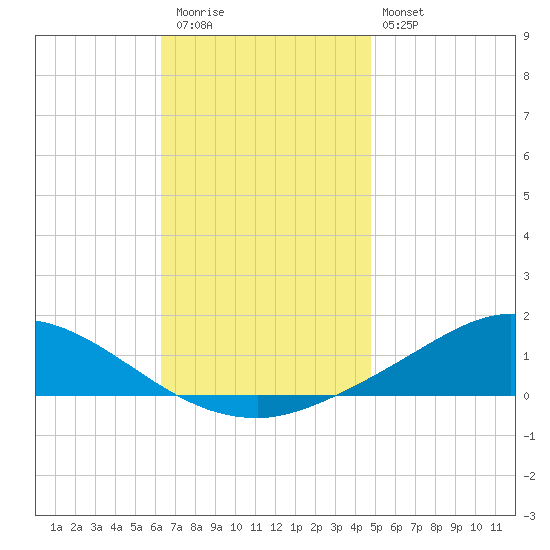 The Narrows, Harris tide chart for Thursday, November 24, 2022