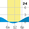 The Narrows, Harris tide chart for Thursday, November 24, 2022