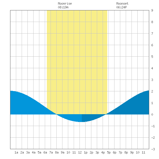 The Narrows, Harris tide chart for Friday, November 25, 2022