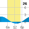 The Narrows, Harris tide chart for Saturday, November 26, 2022