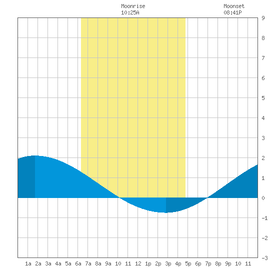 The Narrows, Harris tide chart for Sunday, November 27, 2022