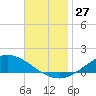 The Narrows, Harris tide chart for Sunday, November 27, 2022