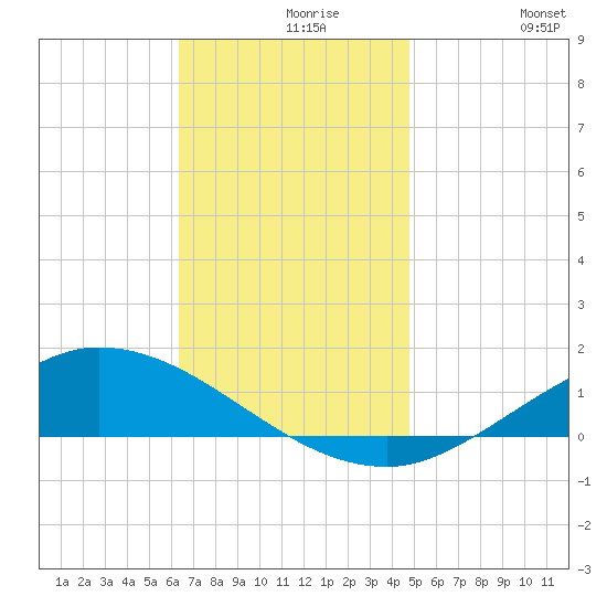 The Narrows, Harris tide chart for Monday, November 28, 2022