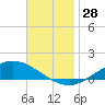 The Narrows, Harris tide chart for Monday, November 28, 2022