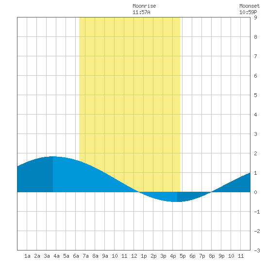 The Narrows, Harris tide chart for Tuesday, November 29, 2022
