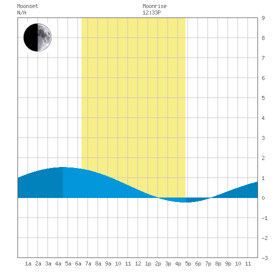 The Narrows, Harris tide chart for Wednesday, November 30, 2022