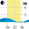 The Narrows, Harris tide chart for Wednesday, November 30, 2022