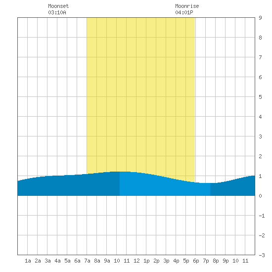 The Narrows, Harris tide chart for Friday, November 4, 2022