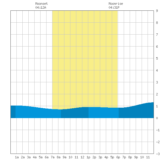 The Narrows, Harris tide chart for Saturday, November 5, 2022