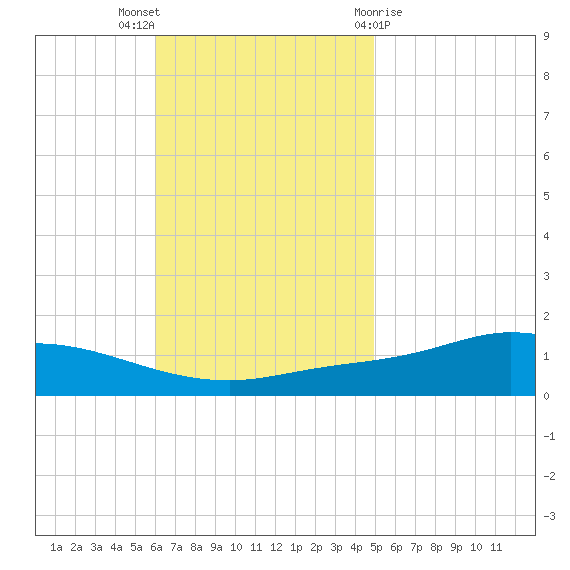 The Narrows, Harris tide chart for Sunday, November 6, 2022