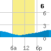 The Narrows, Harris tide chart for Sunday, November 6, 2022