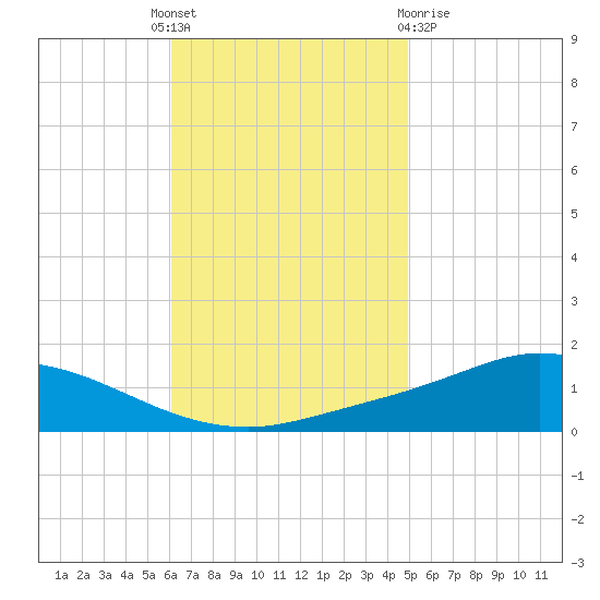 The Narrows, Harris tide chart for Monday, November 7, 2022
