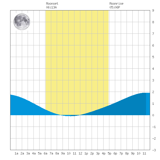 The Narrows, Harris tide chart for Tuesday, November 8, 2022