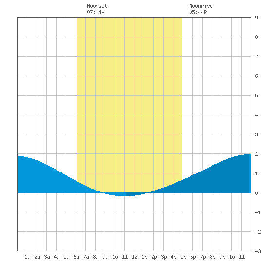 The Narrows, Harris tide chart for Wednesday, November 9, 2022
