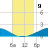 The Narrows, Harris tide chart for Wednesday, November 9, 2022