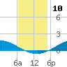 The Narrows, Harris tide chart for Saturday, December 10, 2022