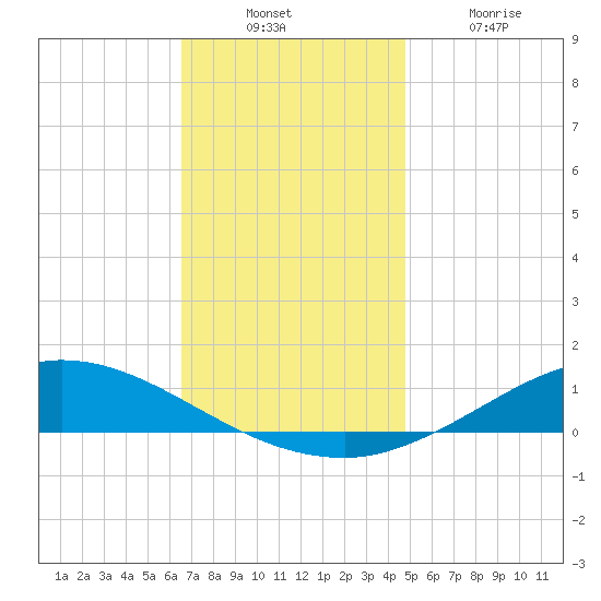The Narrows, Harris tide chart for Sunday, December 11, 2022