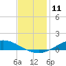 The Narrows, Harris tide chart for Sunday, December 11, 2022