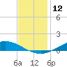 The Narrows, Harris tide chart for Monday, December 12, 2022