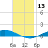 The Narrows, Harris tide chart for Tuesday, December 13, 2022