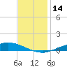 The Narrows, Harris tide chart for Wednesday, December 14, 2022