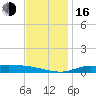 The Narrows, Harris tide chart for Friday, December 16, 2022