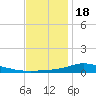 The Narrows, Harris tide chart for Sunday, December 18, 2022