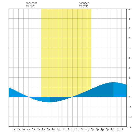 The Narrows, Harris tide chart for Tuesday, December 20, 2022
