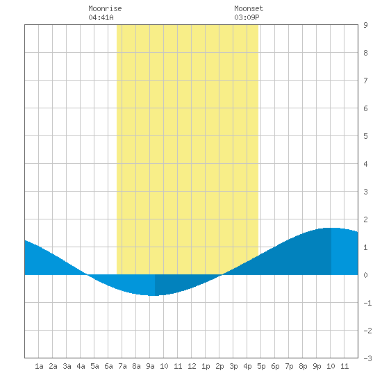 The Narrows, Harris tide chart for Wednesday, December 21, 2022