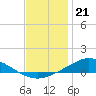 The Narrows, Harris tide chart for Wednesday, December 21, 2022