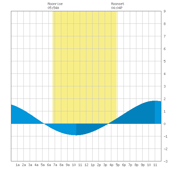 The Narrows, Harris tide chart for Thursday, December 22, 2022