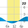 The Narrows, Harris tide chart for Thursday, December 22, 2022