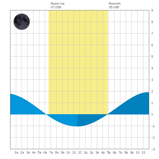 The Narrows, Harris tide chart for Friday, December 23, 2022