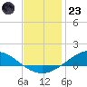 The Narrows, Harris tide chart for Friday, December 23, 2022