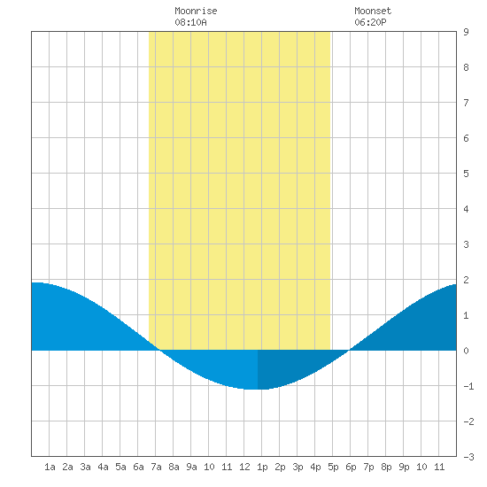 The Narrows, Harris tide chart for Saturday, December 24, 2022