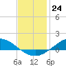 The Narrows, Harris tide chart for Saturday, December 24, 2022