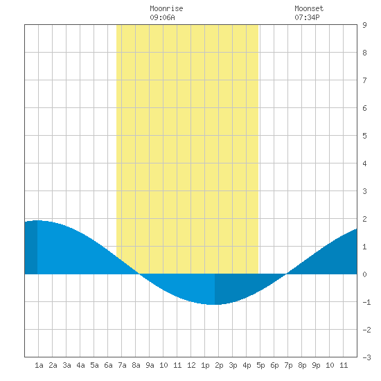 The Narrows, Harris tide chart for Sunday, December 25, 2022