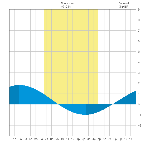 The Narrows, Harris tide chart for Monday, December 26, 2022