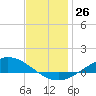 The Narrows, Harris tide chart for Monday, December 26, 2022