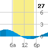 The Narrows, Harris tide chart for Tuesday, December 27, 2022