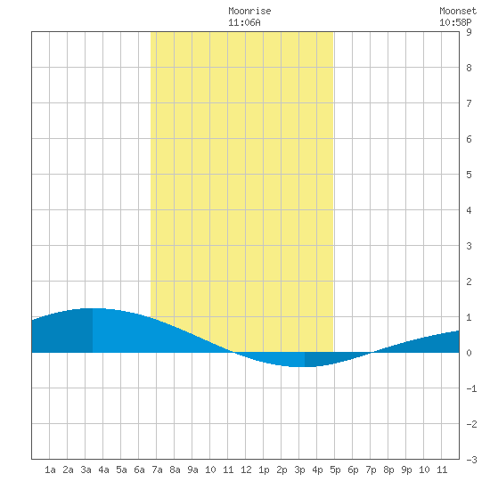 The Narrows, Harris tide chart for Wednesday, December 28, 2022